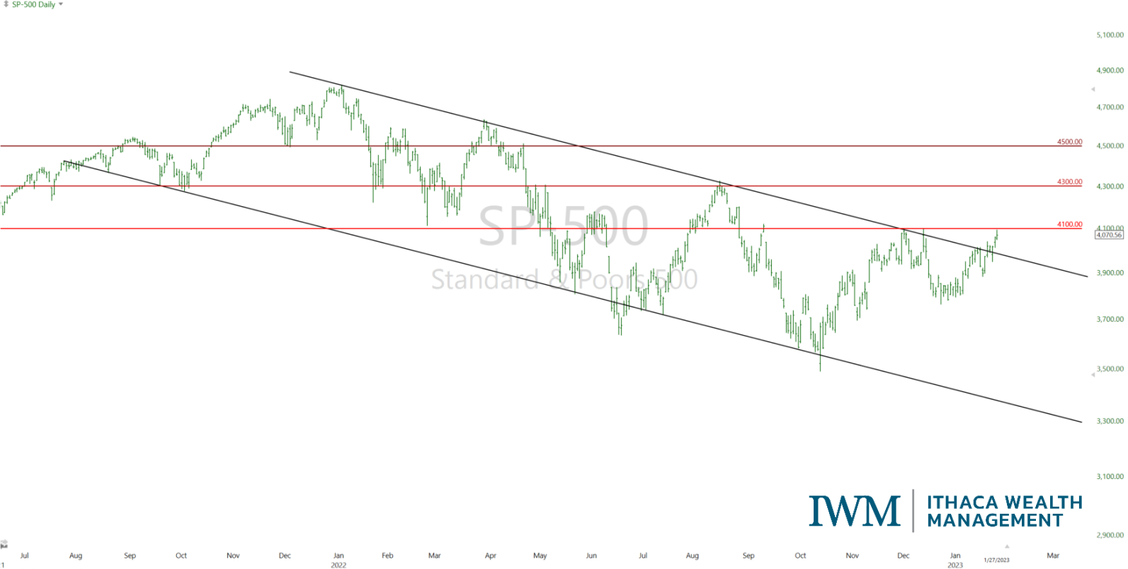 Chart — S&P 500 with key overhead resistance levels marked