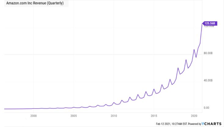 Chart — technology sector profits trending up and to the right