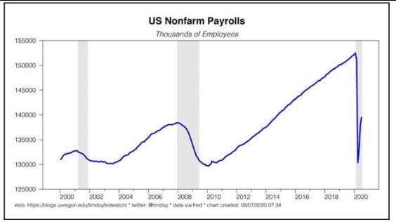 Chart — the US jobs recovery after the pandemic shock