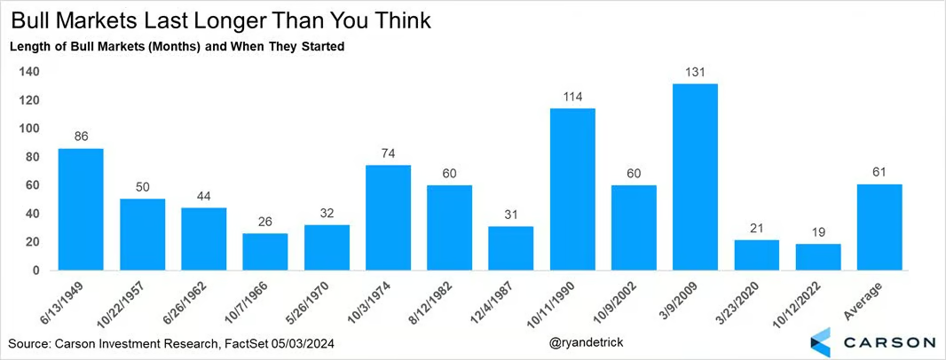 Chart — history of bull markets and their durations