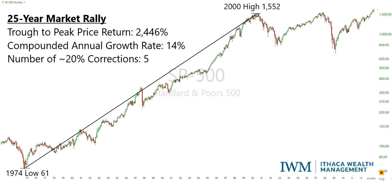 Chart — secular bull markets: the 1982–2000 run vs. the current bull market that began in 2013