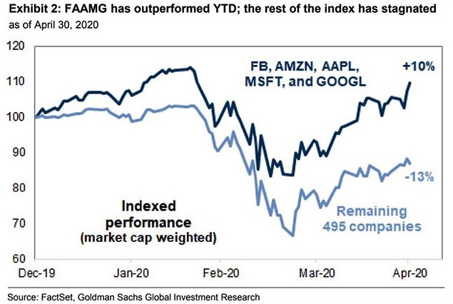 Chart — sector performance beneath the index: oil, airlines, cruise lines, and travel stocks down upwards of 60%