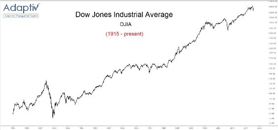 Chart — the stock market trending higher over the long run