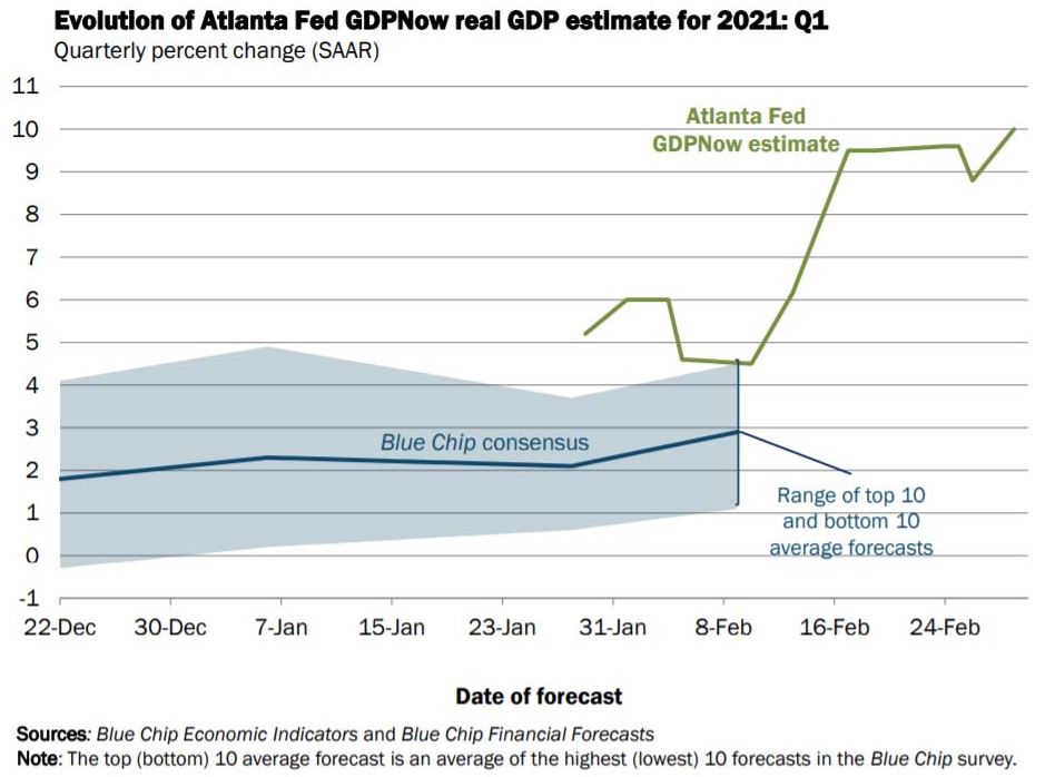 Chart — US GDP growth estimates reaching double digits