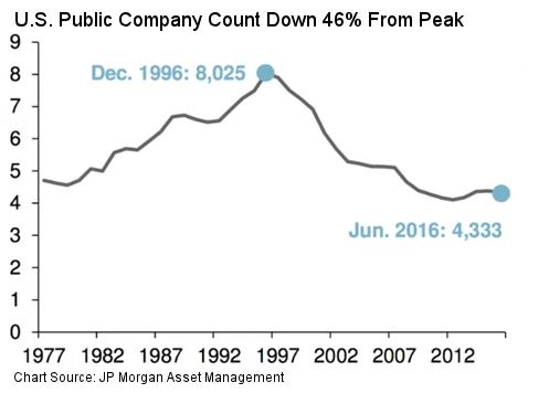 Chart — the steady decline in the number of publicly traded companies