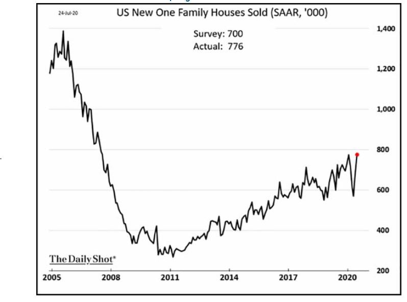 Chart — new home sales booming amid the pandemic